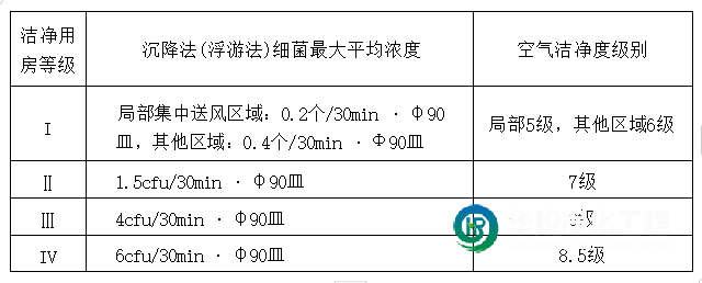 潔凈輔助用房的分級標準